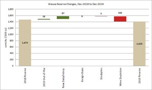 Golden Star Announces Mineral Reserve and Mineral Resource Update as of December 31, 2019