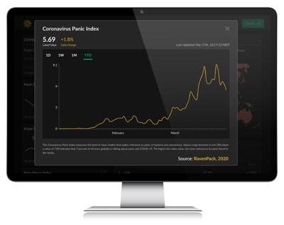 The Panic Index is a gauge of extreme public mood. It is based on the amount of news that talks about panic or hysteria as determined by our natural language processor. The index benchmark starts at 100 where there are no mentions of panic related to the novel coronavirus; the higher the index value the more references to panic. Extreme volatility might be an early indicator of sentiment boiling over into widespread acts of unusual collective behavior or civil disobedience.