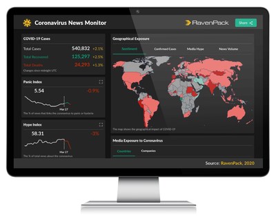 Visual Representation of RavenPack Coronavirus News Monitor, that provides an analytical way to track information about the novel coronavirus and to monitor the reactions people are having across the globe, which include things like massive social distancing and panic buying. The monitor contains bespoke indexes uniquely formulated by RavenPack data experts to provide users with added insight and forewarning about changes in the news surrounding the virus - changes that often reflect or foreshadow real-world events.