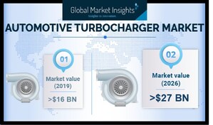 Automotive Turbocharger Market Revenue to Surpass USD 27B by 2026: Global Market Insights, Inc.