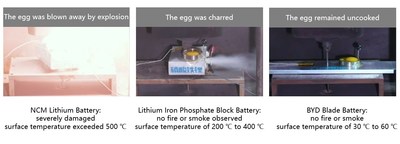 Resultados de la prueba de tres tipos de baterías de energía para vehículos eléctricos después de la penetración de clavos; se usaron huevos para indicar la temperatura en la superficie de la batería (PRNewsfoto/BYD Company Limited)