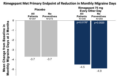Mean Change from Baseline in Monthly Migraine Days at 3 Months  The average number of migraine days per month during the observation phase was 10.7 across all evaluable subjects. The figure shows model-based estimates of the change from baseline. All Patients=Evaluable mITT Cohort; No Preventives=Participants not taking concurrent preventive medications during the treatment phase. *Comparison of rimegepant to placebo at month 3 was the primary outcome measure, p=0.0176. Analysis of participants not taking background of preventive medications versus placebo, nominal p=0.0020.