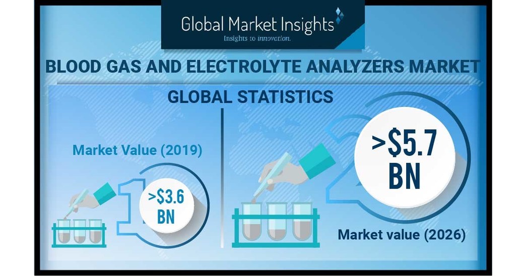 Blood Gas & Electrolyte Analyzers Market Worth USD 5.7 Billion by 2026