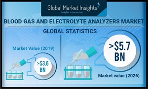 Blood Gas &amp; Electrolyte Analyzers Market Worth USD 5.7 Billion by 2026: Global Market Insights, Inc.