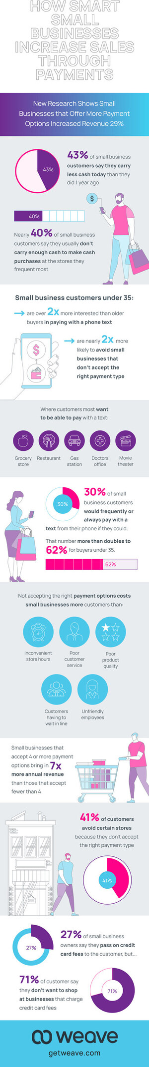 Study: Small Businesses Offering Multiple Payment Options Increase Revenue by Nearly 30 Percent