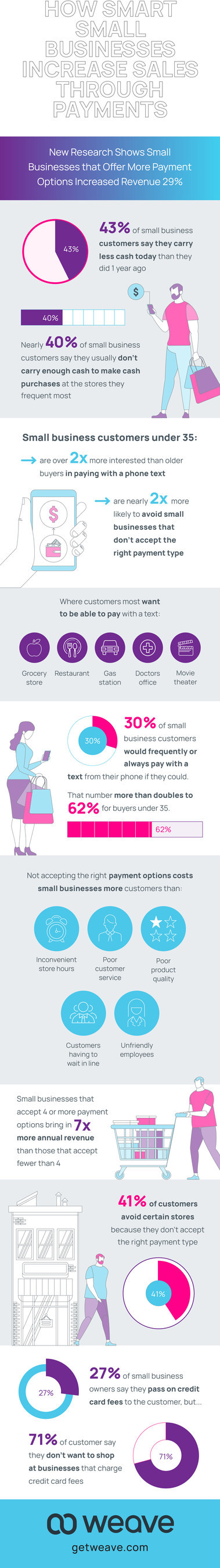 Study: Small Businesses Offering Multiple Payment Options Increase 