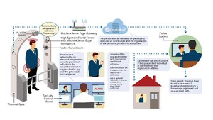 MachineSense® Releases FeverSense™ - IoT-Based Automated Body Temperature Scanning for Employees, Public Buildings, and Large Gatherings