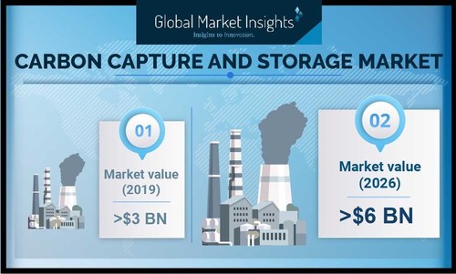 Global market for carbon capture and storage revenue is expected to surpass USD 6 billion by 2026