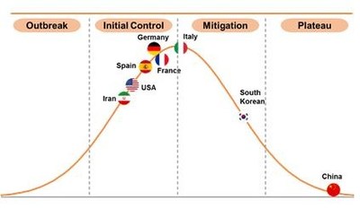 Exclusive Prediction: Pandemic Turning Point in European Countries and the U.S. is Expected to Arrive This Week / Early April Exclusive Prediction: Pandemic Turning Point in European Countries and the U.S. is Expected to Arrive This Week / Early April