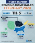 Pending Home Sales Increase 2.4% in February