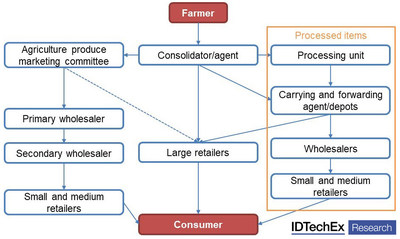 The supermarket supply chain is notoriously complex, with a large distance between the farmer and the consumer. Source: IDTechEx report 