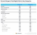 Comscore Finds Continuing Digital Audience Growth for Key Categories