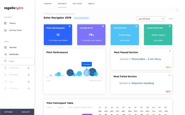 Regalix Nytro Trainer Dashboard: Identify skill gaps and knowledge retention, assess pitch recordings and provide feedback for improvement powered by AI. Reinforce the essential bits of information to turn all your reps into top performing rock stars that will close deals.