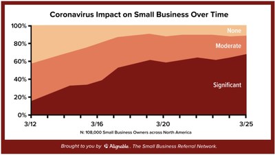 Alignable's Small Business Pulse Polls found that 90% of small businesses coast to coast have been affected negatively by the Coronavirus Threat. And 57% of those businesses are worried that the CARES Act won't provide enough for them to sustain their businesses.