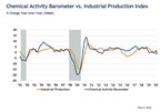 Chemical Activity Barometer Falls Sharply In March