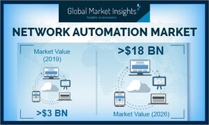 Network Automation Market Revenue to Cross USD 18 Billion-Mark by 2026: Global Market Insights, Inc.