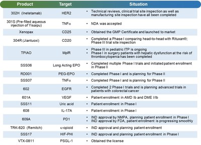 3SBio’s R&D highlights in 2019