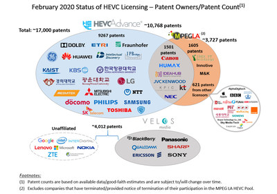 HEVC Advance跨过10,000项专利里程碑 宣布东芝株式会社成为许可方