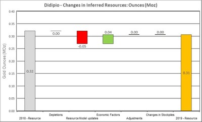Figure 17: Changes to Didipio Inferred Resources (CNW Group/OceanaGold Corporation)