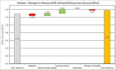 Figure 16: Changes to Didipio Measured & Indicated Mineral Resources (CNW Group/OceanaGold Corporation)