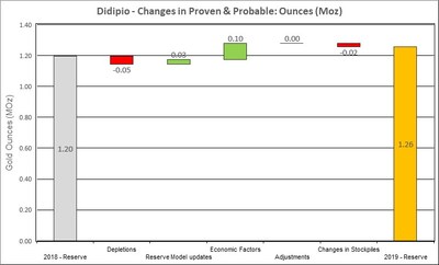 Figure 15: Changes to Didipio Proven & Probable Mineral Reserves (CNW Group/OceanaGold Corporation)