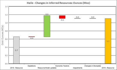 Figure 12: Changes to Haile Inferred Resources (CNW Group/OceanaGold Corporation)