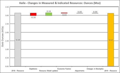 Figure 11: Changes to Haile Measured & Indicated Mineral Resources (CNW Group/OceanaGold Corporation)