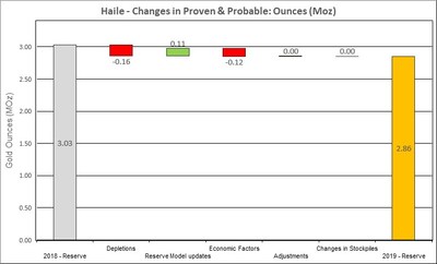 Figure 10: Changes to Haile Proven & Probable Mineral Reserves (CNW Group/OceanaGold Corporation)