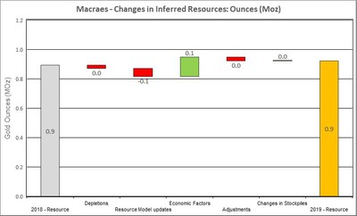 Figure 9: Changes to Macraes Inferred Resources (CNW Group/OceanaGold Corporation)