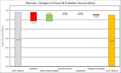 Figure 7: Changes to Macraes Proven & Probable Mineral Reserves (CNW Group/OceanaGold Corporation)