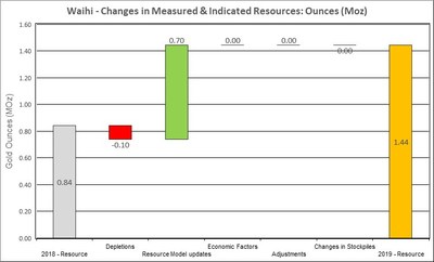 Figure 5: Changes to Waihi Measured & Indicated Mineral Resources (CNW Group/OceanaGold Corporation)