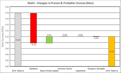 Figure 4: Changes to Waihi Proven & Probable Mineral Reserves (CNW Group/OceanaGold Corporation)