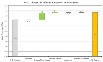 Figure 3: Changes to Inferred Resources (CNW Group/OceanaGold Corporation)