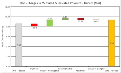 Figure 2: Changes to Measured & Indicated Mineral Resources (CNW Group/OceanaGold Corporation)