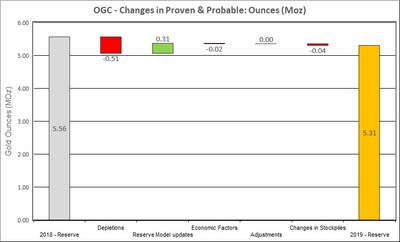Figure 1: Changes to Proven & Probable Mineral Reserves (CNW Group/OceanaGold Corporation)