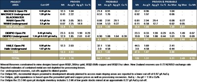 Table 1: Updated Mineral Reserves (as at December 31, 2019) (CNW Group/OceanaGold Corporation)