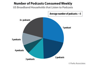 Parks Associates: More Than One-Third of US Broadband Households Listen to Podcasts Weekly, and 9% Subscribe to an Online News Service