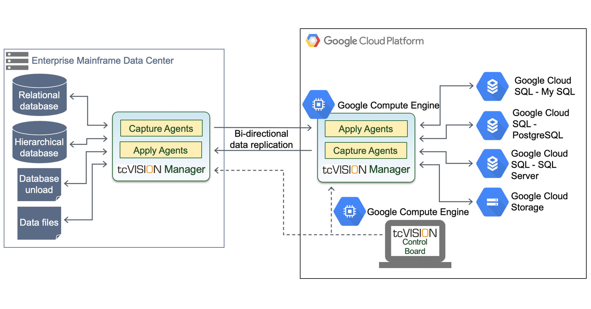 Google Cloud unveils Dual Run mainframe migration service - Protocol
