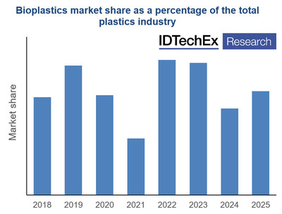 Despite environmental benefits, bioplastics are struggling to gain market share from fossil-based plastics (see report for full market share information). Source: IDTechEx Report “Bioplastics 2020-2025” (www.IDTechEx.com/Bioplastics) (PRNewsfoto/IDTechEx)