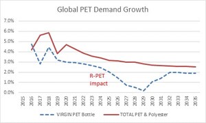 S&amp;P Global Platts to Assess Prices for US Plastic (PET) Bottle Recycling