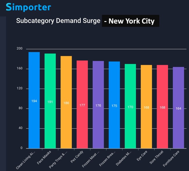 Products surging in NYC