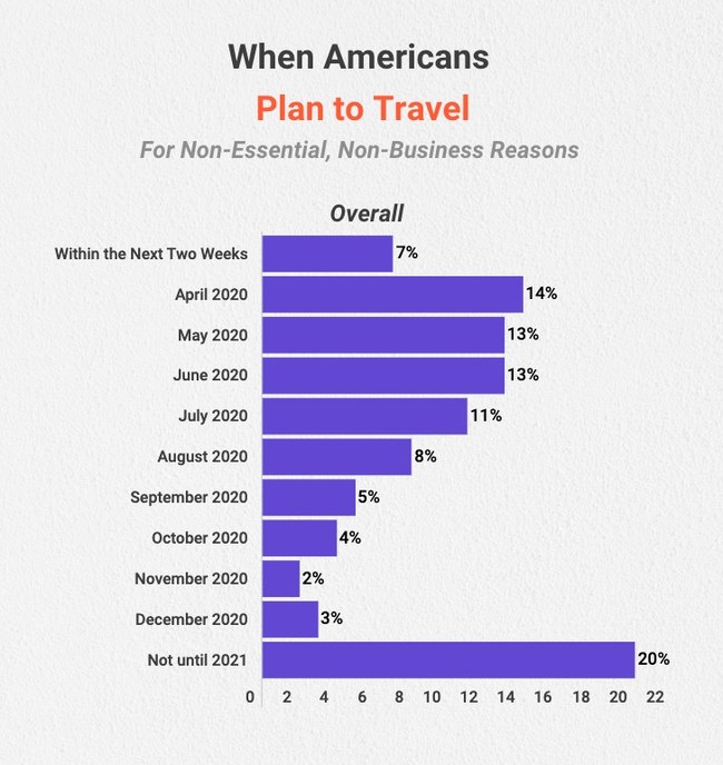 1 in 5 Americans' said they aren't going to travel again until 2021. Conversely, from the time of the study - about 20% said they would travel again in the next 6 weeks.