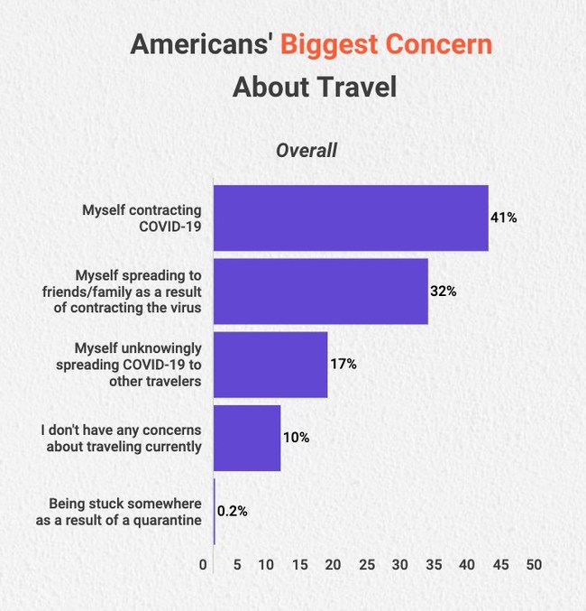 Unsurprisingly, the biggest fear travelers have is contracting COVID-19 from traveling and then spreading it to family and friends.