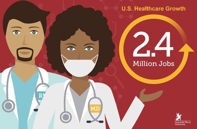 gmercyu.edu research shows healthcare jobs projection increasing by 2.4 million from 2016 to 2026, an 18% increase.