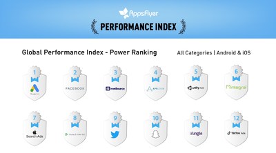 Mintegral is the only China-based platform to rank in the global top 10, ranking 6th on the Global Performance Index and 2nd on the Global Growth Index