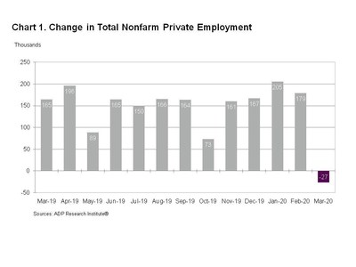Bar chart showing monthly change in nonfarm private employment