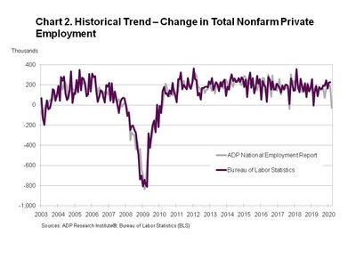 Line graph showing annual historical trend change in nonfarm private employment