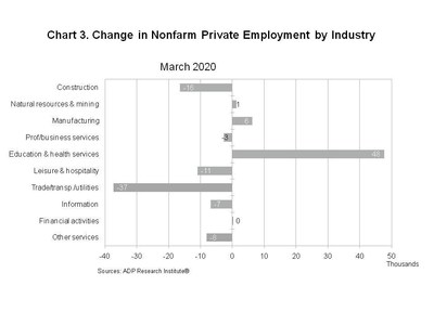 Bar chart showing change in nonfarm private employment by industry March 2020