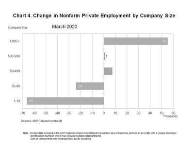 Bar chart showing change in nonfarm private employment by company size
