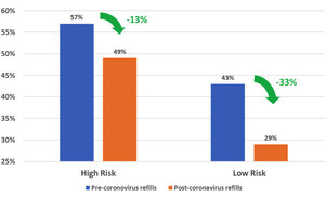 AI Analysis Shows COVID-19 Widens Disparity in Medication Adherence Between Patient Populations